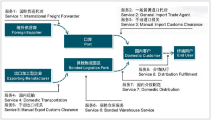 深加工区保税物流概况